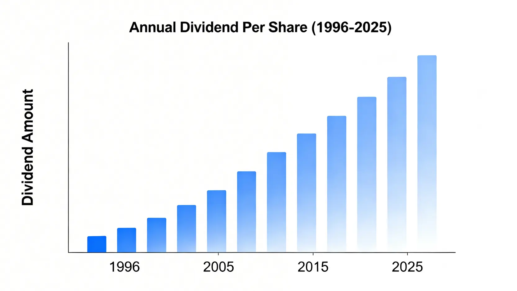 【2026收息股】長江基建股息 (1038) 最新派息紀錄、除淨日及派息率全攻略 3 長江基建股息,1038派息率,長江基建股息紀錄 長江基建從1996年至2025年的歷年股息增長條形圖,顯示出穩步上升的趨勢。