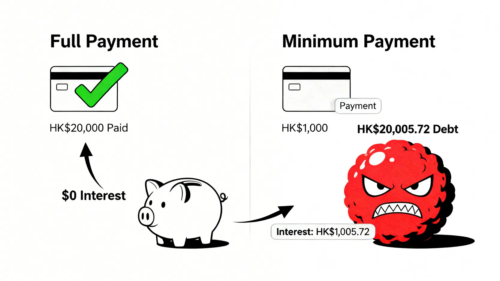 卡數越滾越大?教你計算信用卡Min Pay利息,善用結欠轉戶計劃KO卡數! 2 循環利息是什麼,信用卡minpay利息,卡數利息計算,結欠轉戶計劃 全額還款與只還最低還款額的結果對比圖,顯示只還Min Pay會導致債務不減反增。