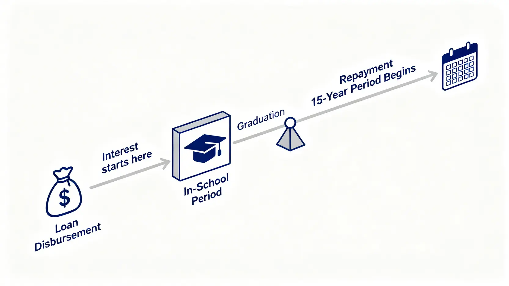 2026學貸利息計算終極指南:一篇搞懂學資處還款計算機、利率及NLSFT教學 3 學生貸款利息計算,學資處還款計算機,政府學貸利率,NLSFT還款教學 學生貸款還款時間軸,顯示利息從貸款發放日開始計算,經過在學期間,並於畢業後展開為期15年的還款期。