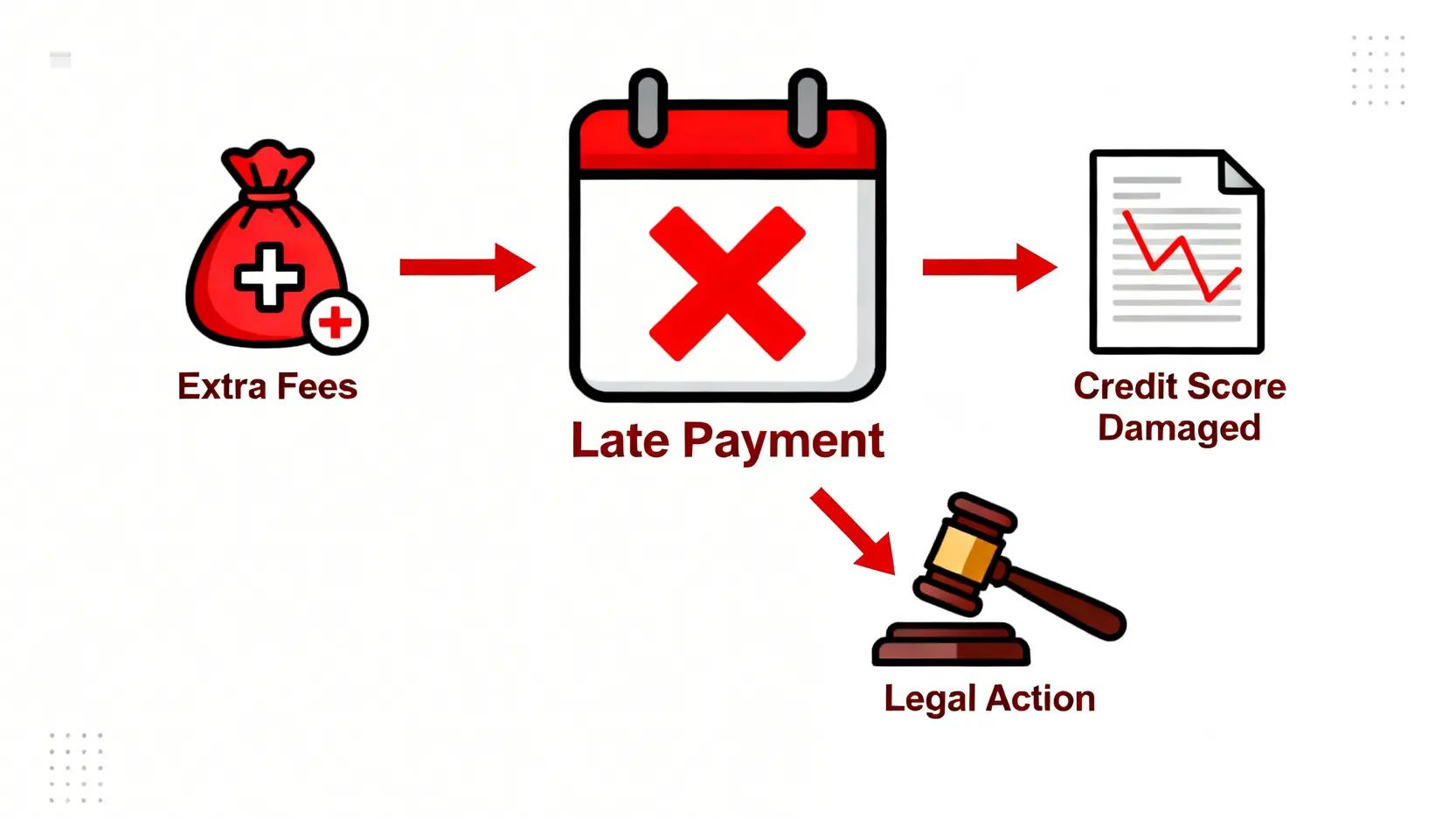 2026學貸利息計算終極指南:一篇搞懂學資處還款計算機、利率及NLSFT教學 4 學生貸款利息計算,學資處還款計算機,政府學貸利率,NLSFT還款教學 逾期償還學生貸款的三大後果:徵收附加費、損害信貸紀錄及可能面臨法律追討。