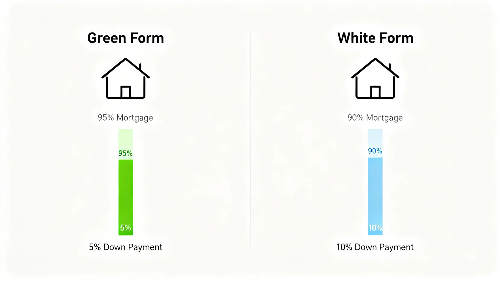 【居屋按揭2026】一篇搞懂利息、首置成數及政府擔保!終極懶人包 3 居屋按揭利息,香港按揭利息補貼,政府房屋貸款計劃,首置按揭成數 一張對比圖,顯示居屋綠表和白表申請人的最高按揭成數,綠表為95%,白表為90%。