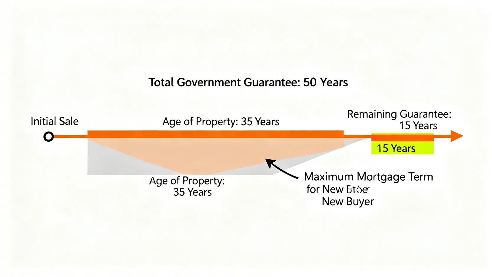 【居屋按揭2026】一篇搞懂利息、首置成數及政府擔保!終極懶人包 4 居屋按揭利息,香港按揭利息補貼,政府房屋貸款計劃,首置按揭成數 一張時間軸圖,解釋二手居屋的剩餘擔保期如何計算,顯示總擔保期50年減去樓齡後,即為新買家的最長按揭年期。
