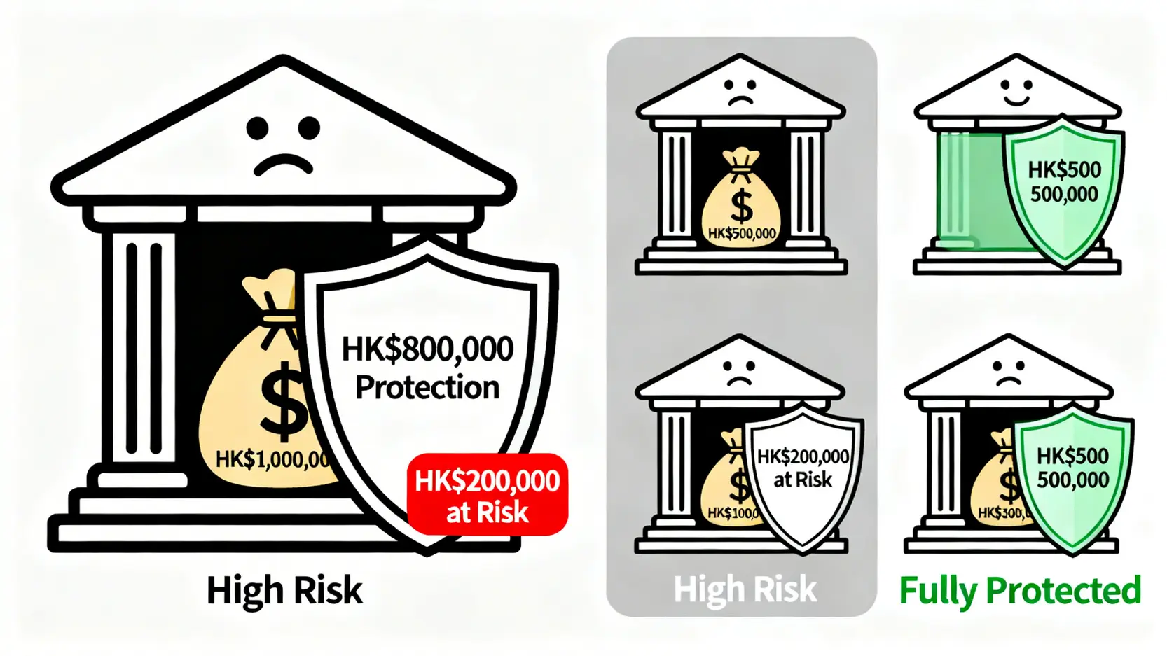 【2026最新】100萬定期利息攻略:比較20間銀行大額存款優惠,邊間最高息? 4 100萬定期利息,大額定期存款優惠,高息港元定期2026,銀行利率比較 香港存款保障計劃示意圖,比較將100萬存入單一銀行(有20萬風險)與分散存入兩間銀行(完全受保障)的區別。
