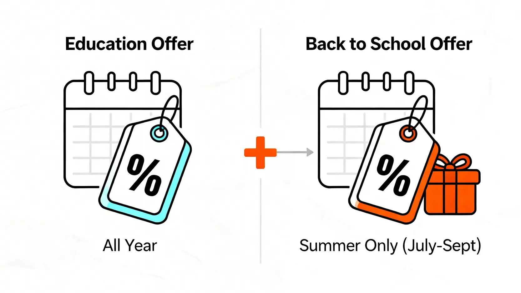 Apple教育優惠與Back to School優惠對比圖，顯示前者全年提供折扣，後者夏季限時提供折扣再加送贈品。