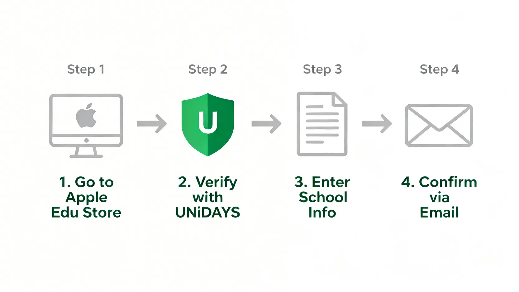 【Apple教育優惠香港2026】Back to School終極懶人包:學生優惠資格、送AirPods/Pencil全攻略 3 Apple教育優惠香港,Apple學生優惠資格,BacktoSchool優惠2026 Apple學生優惠UNiDAYS認證四步驟流程圖,包括前往教育商店、通過UNiDAYS驗證、填寫學校資料和使用學校電郵確認。