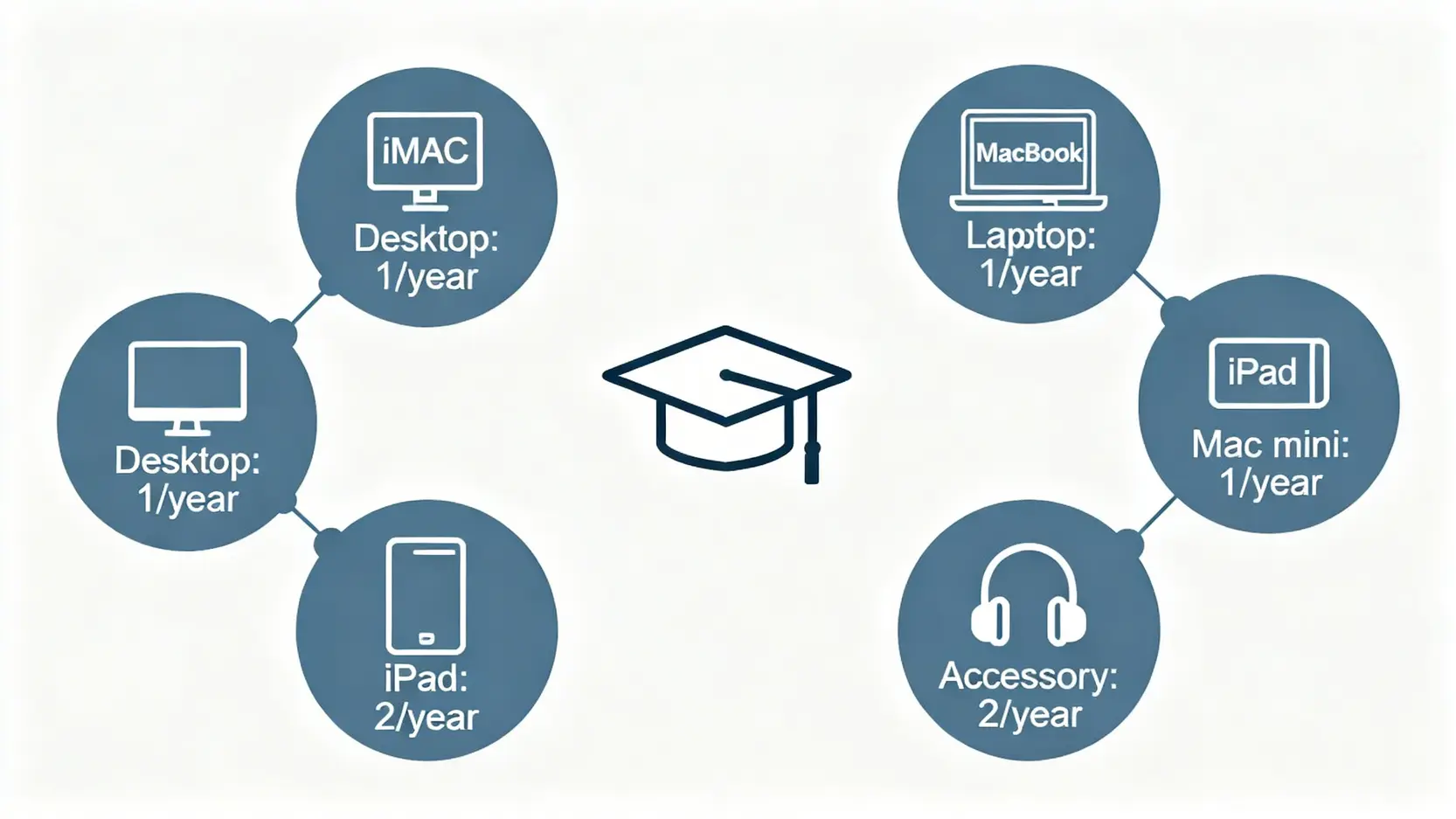 【Apple教育優惠香港2026】Back to School終極懶人包:學生優惠資格、送AirPods/Pencil全攻略 4 Apple教育優惠香港,Apple學生優惠資格,BacktoSchool優惠2026 Apple教育優惠年度購買數量限制圖,顯示每年可購買一部桌面電腦、一部手提電腦、一部Mac mini、兩部iPad及兩件配件。