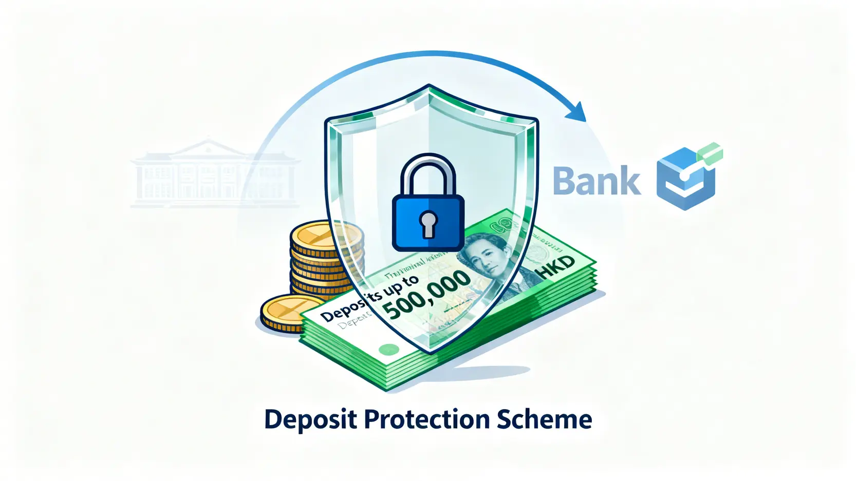 【2026香港十大銀行排名】一篇睇哂!資產排名、服務比較及最佳銀行推薦 4 香港十大銀行排名,香港銀行資產排名,香港最佳銀行推薦,香港銀行排名2026 香港存款保障計劃示意圖,一個保護罩保護著存款,顯示傳統與虛擬銀行均受保障。