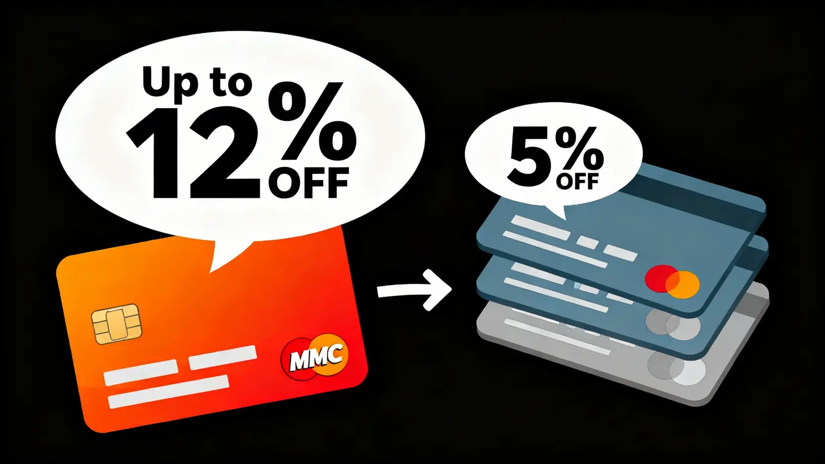 Agoda信用卡優惠2026總整理:一篇搞懂香港Promo Code、訂酒店折扣 (3月最新) 2 Agoda信用卡優惠2026,AgodaPromoCode香港,訂酒店信用卡折扣,Agoda優惠碼 Agoda信用卡優惠比較圖,顯示Mastercard提供高達88折的更高折扣,而其他主流銀行信用卡如Visa則提供標準的93折優惠。