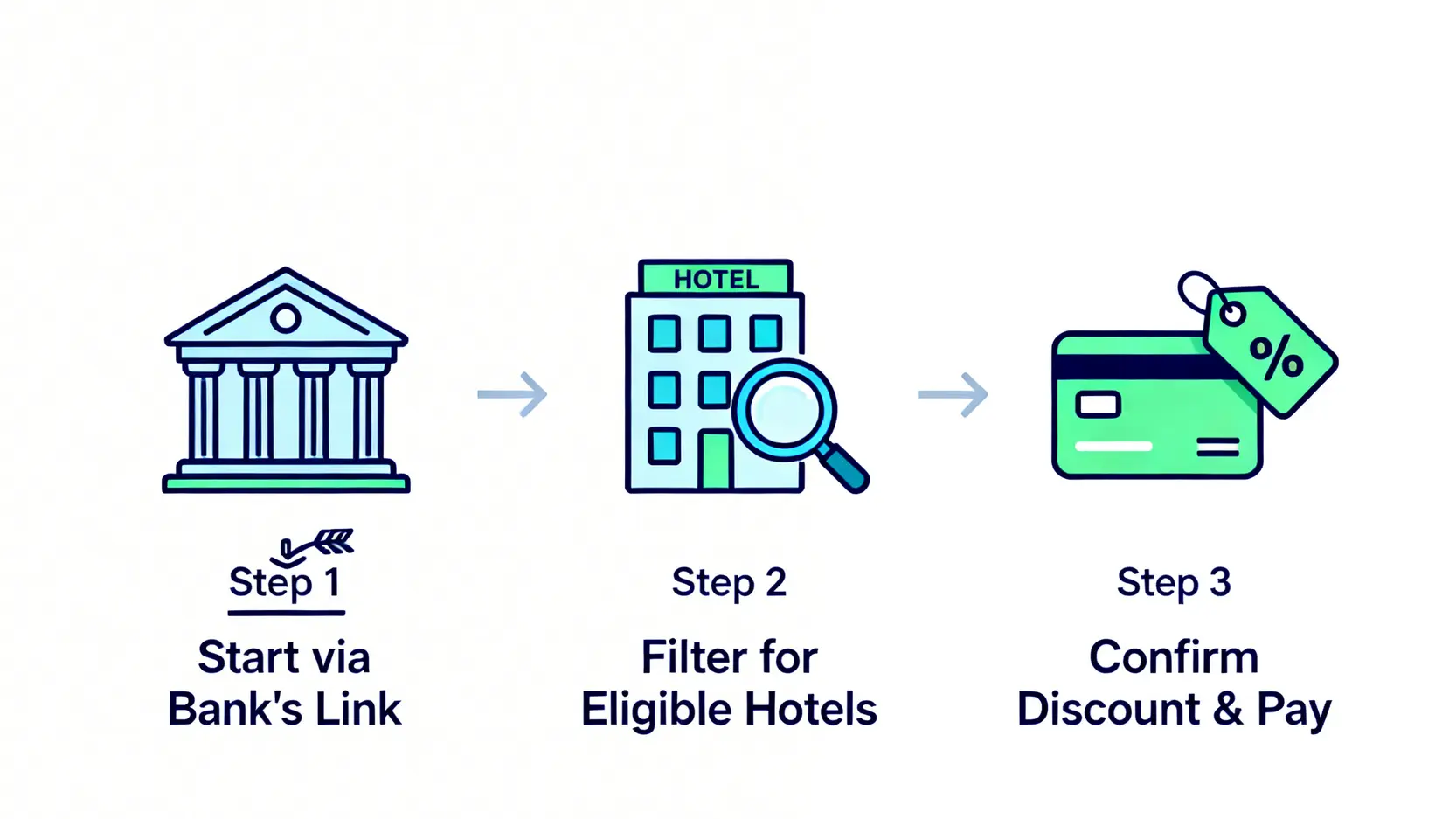 Agoda信用卡優惠2026總整理:一篇搞懂香港Promo Code、訂酒店折扣 (3月最新) 3 Agoda信用卡優惠2026,AgodaPromoCode香港,訂酒店信用卡折扣,Agoda優惠碼 Agoda信用卡優惠使用教學三步驟流程圖:第一步,通過銀行專屬連結進入網站;第二步,篩選適用推廣優惠的酒店;第三步,付款時確認折扣已成功應用。