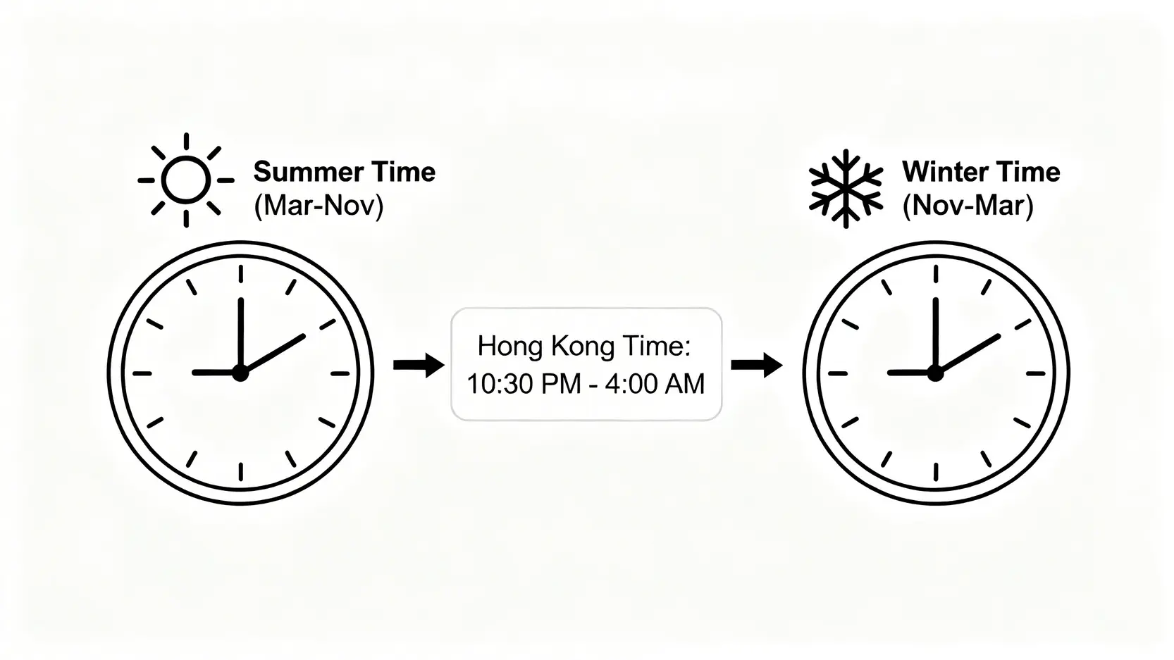 2026美股開市時間香港終極指南:一篇搞懂夏令/冬令、盤前盤後交易時間 2 美股開市時間香港,美股盤前盤後交易時間,美國股市夏令時間 美股夏令與冬令時間對應香港開市時間對比圖。