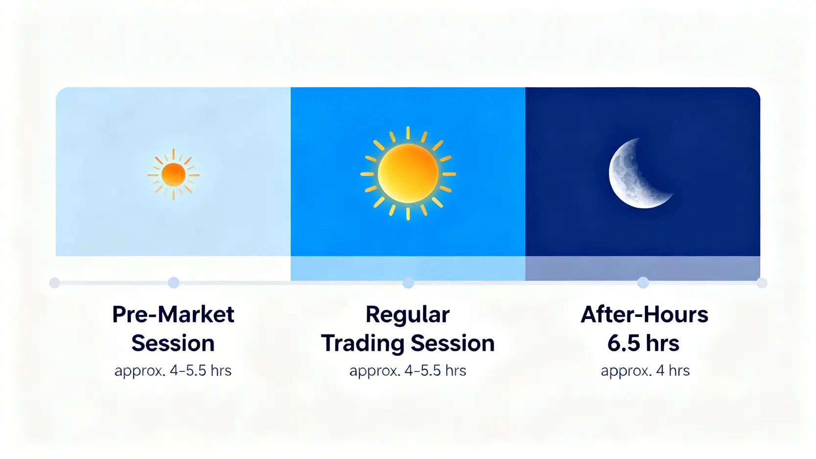 2026美股開市時間香港終極指南:一篇搞懂夏令/冬令、盤前盤後交易時間 3 美股開市時間香港,美股盤前盤後交易時間,美國股市夏令時間 美股完整交易日時間軸,包含盤前、常規交易及盤後時段。