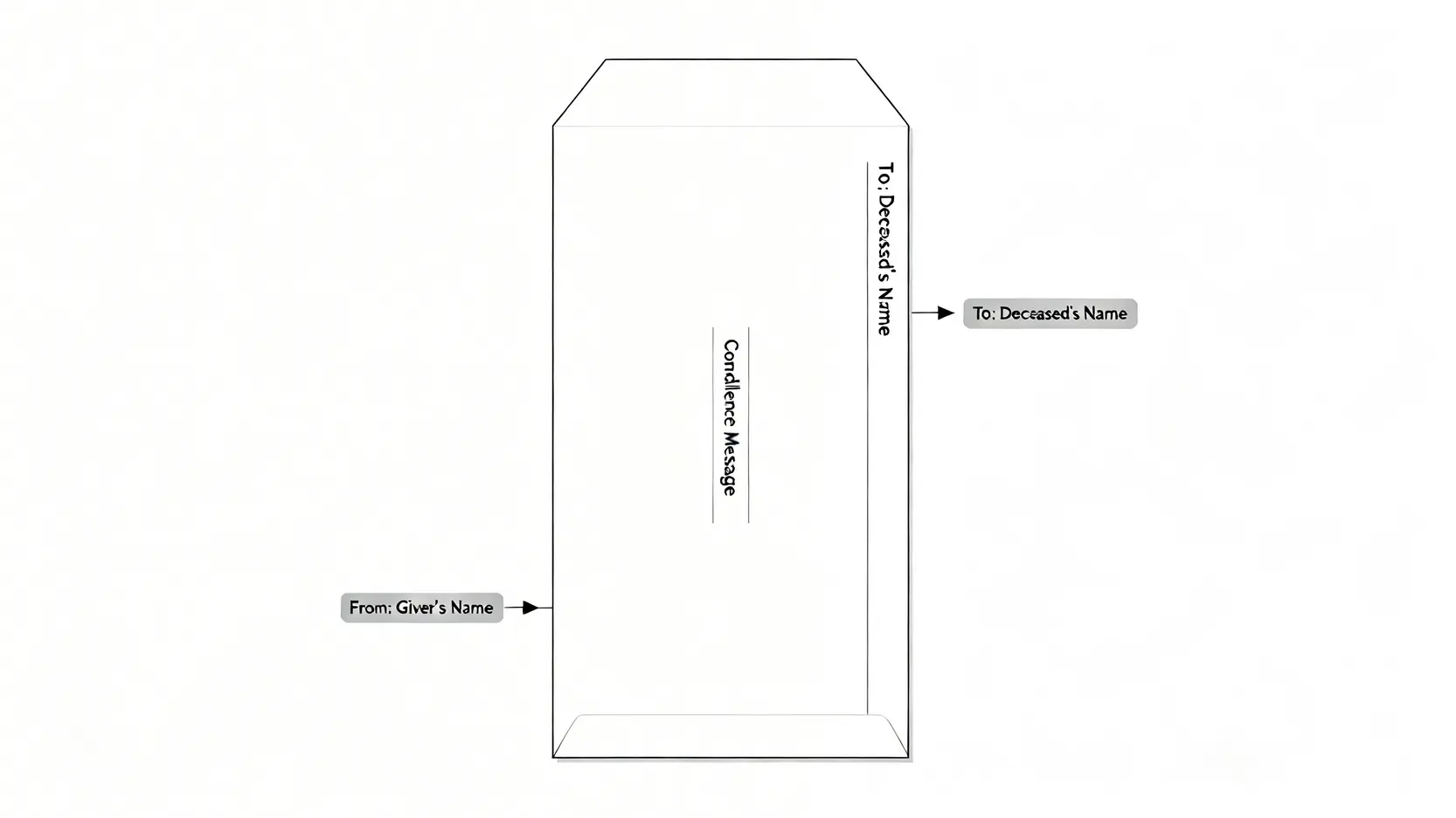 【帛金信封寫法2026】一篇搞懂公價、格式及白事禁忌(附稱謂教學) 2 帛金信封寫法,帛金公價2026,白事帛金禁忌 帛金信封寫法示意圖,展示了從右至左的直書格式,包括上款、中款和下款的位置。