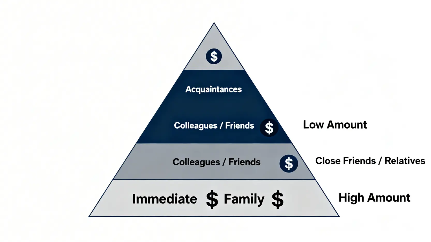 【帛金信封寫法2026】一篇搞懂公價、格式及白事禁忌(附稱謂教學) 3 帛金信封寫法,帛金公價2026,白事帛金禁忌 一張概念圖,以金字塔形式展示帛金金額與先人關係的對應,關係越親密,建議金額越高。