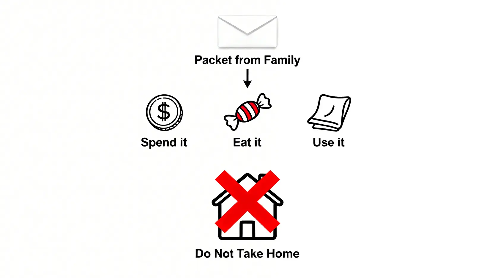 【帛金信封寫法2026】一篇搞懂公價、格式及白事禁忌(附稱謂教學) 4 帛金信封寫法,帛金公價2026,白事帛金禁忌 吉儀處理方式流程圖,顯示裡面的硬幣、糖和紙巾都應在當天用掉或吃掉,並且不應帶回家。