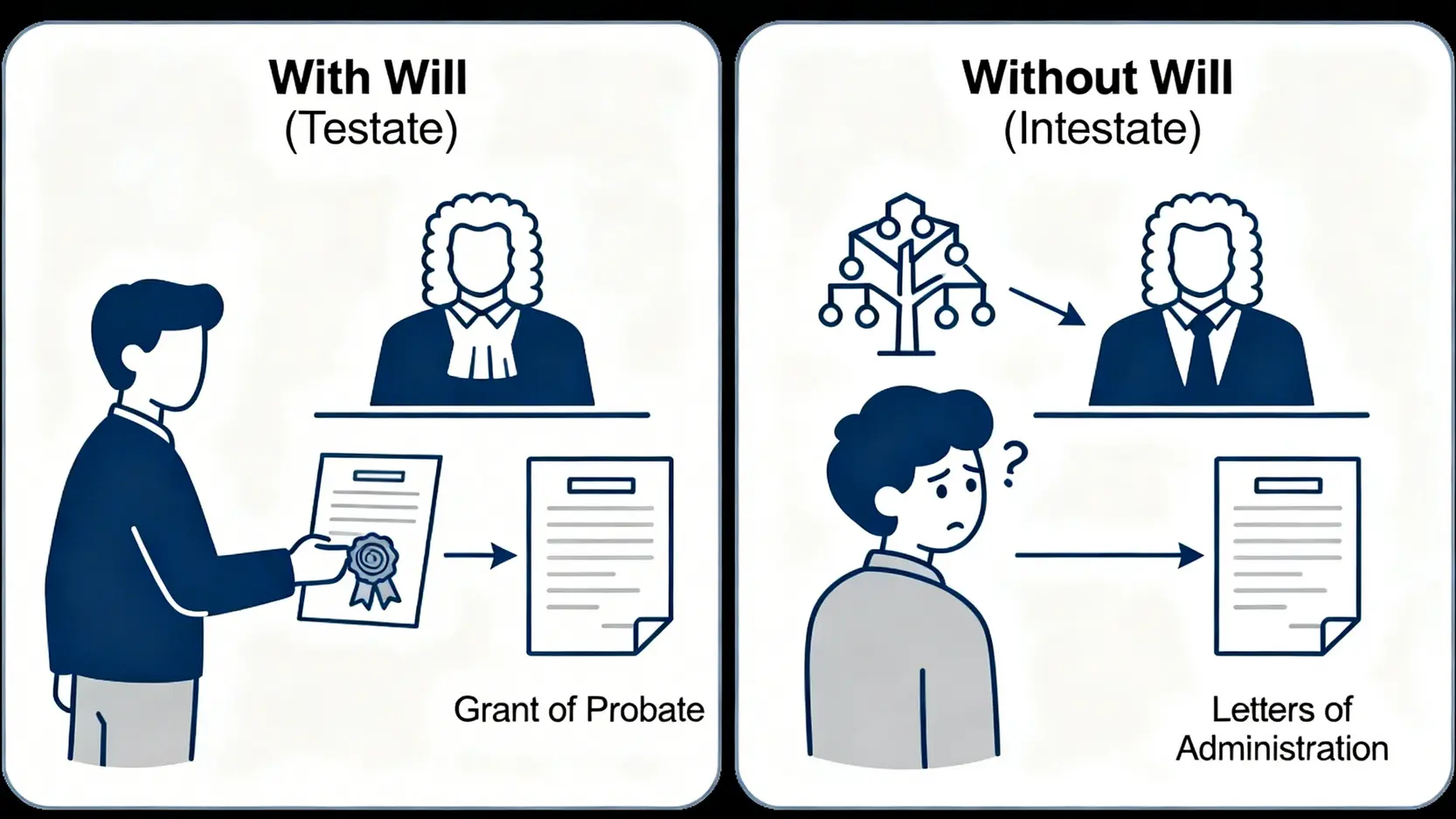 【2026香港遺產承辦懶人包】遺產稅取消了?申請遺產承辦書5大步驟完整教學 2 香港遺產稅,遺產承辦程序,申請遺產承辦書,香港遺產稅取消 一張圖表對比有遺囑和無遺囑的遺產承辦程序,分別獲得遺囑認證書和遺產管理書。