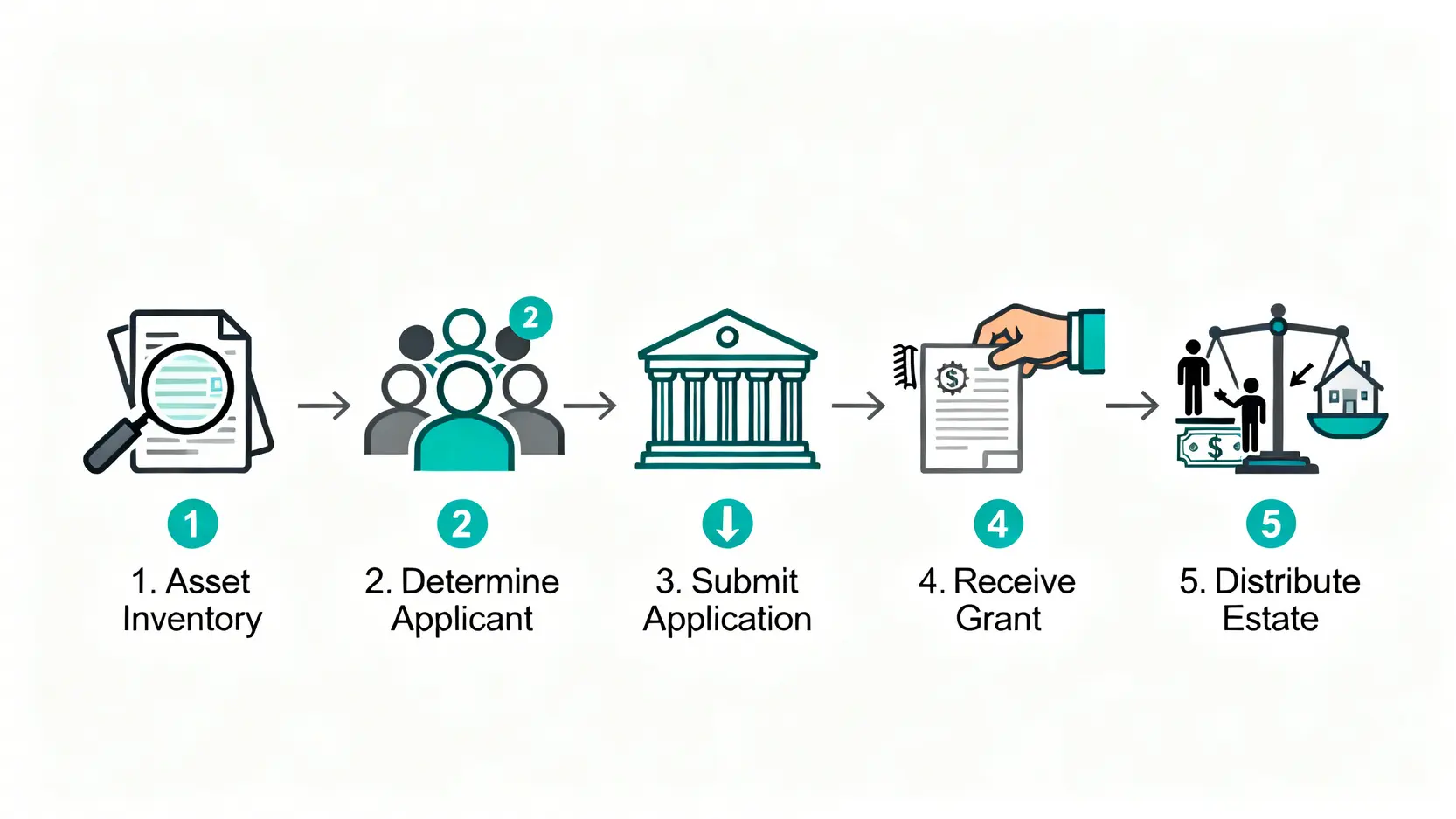 【2026香港遺產承辦懶人包】遺產稅取消了?申請遺產承辦書5大步驟完整教學 3 香港遺產稅,遺產承辦程序,申請遺產承辦書,香港遺產稅取消 申請遺產承辦書的五個步驟流程圖,從清點資產到分配遺產。