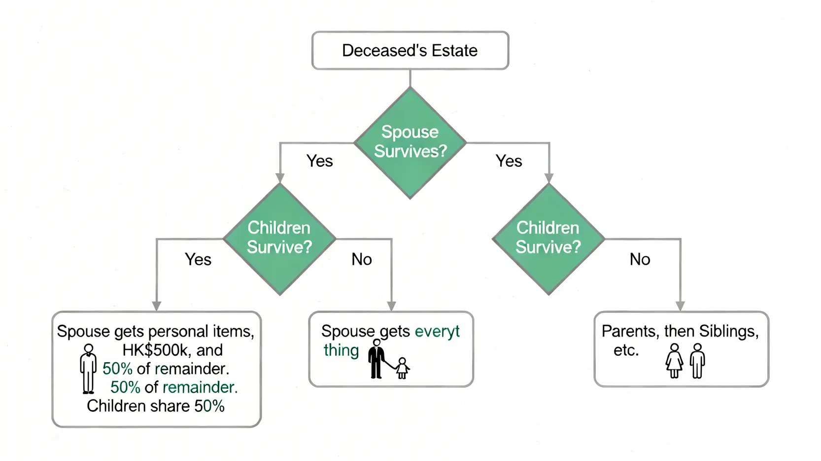 【2026香港遺產承辦懶人包】遺產稅取消了?申請遺產承辦書5大步驟完整教學 4 香港遺產稅,遺產承辦程序,申請遺產承辦書,香港遺產稅取消 一張關於香港無遺囑遺產繼承順序的決策樹圖,展示配偶、子女、父母等親屬的繼承權利。