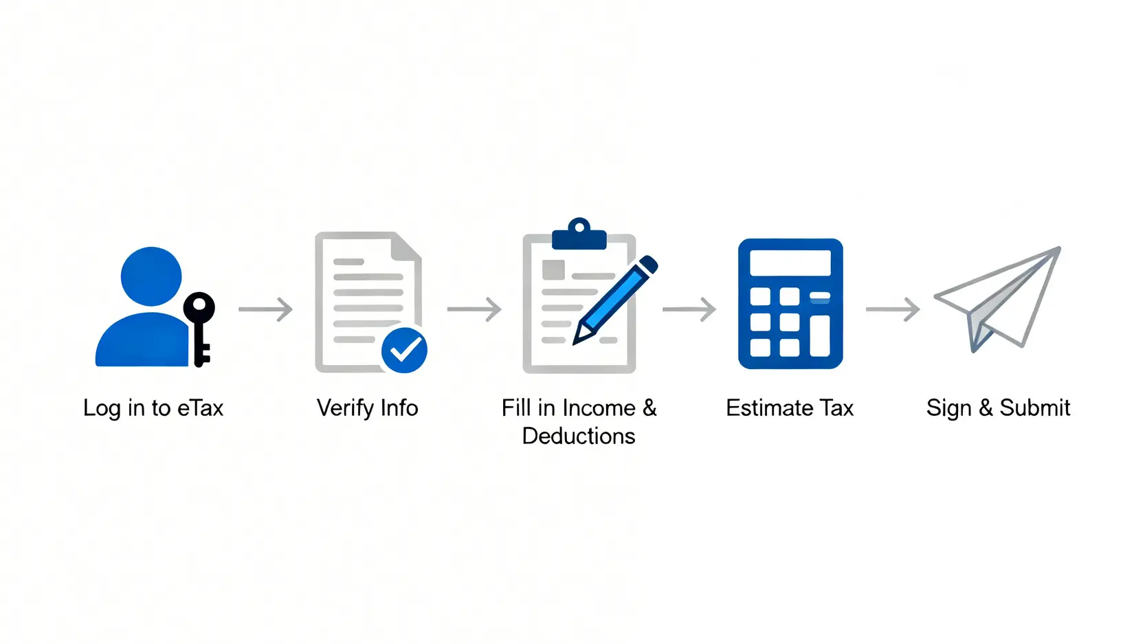 【2026報稅表填寫教學】一篇搞懂網上報稅+個人入息課稅計算,打工仔慳稅懶人包 2 報稅表填寫教學,網上報稅教學,個人入息課稅計算,稅務易 網上報稅「稅務易」五個步驟流程圖,包括登入、核對資料、填寫收入、稅款試算及簽署提交。