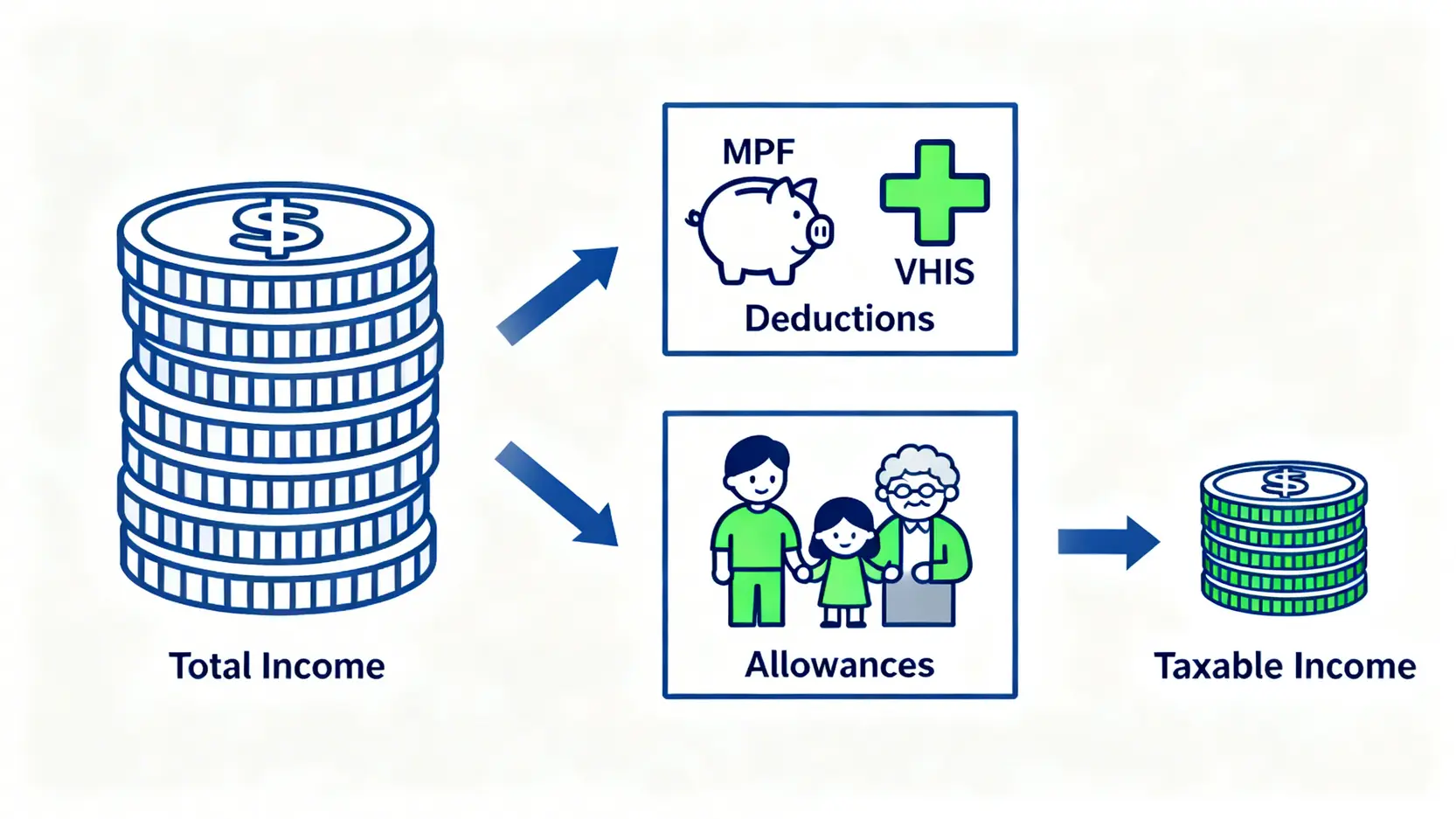 【2026報稅表填寫教學】一篇搞懂網上報稅+個人入息課稅計算,打工仔慳稅懶人包 3 報稅表填寫教學,網上報稅教學,個人入息課稅計算,稅務易 香港報稅應課稅入息實額計算流程圖,顯示總入息減去扣除額和免稅額後得出應課稅入息的過程。