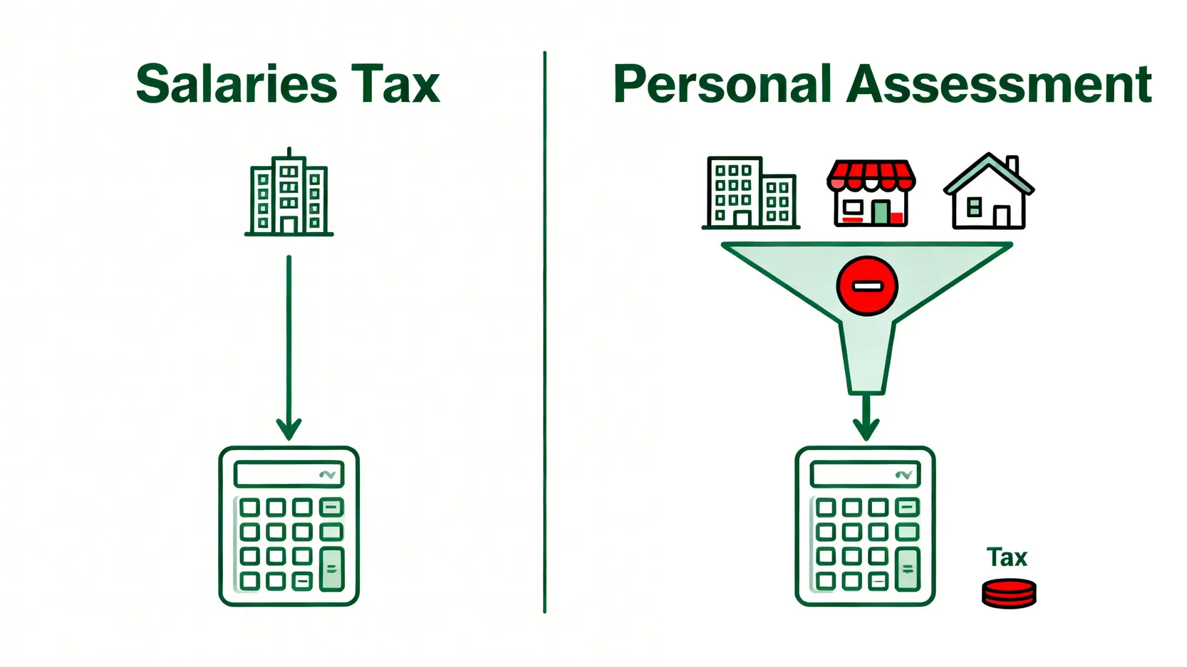 【2026報稅表填寫教學】一篇搞懂網上報稅+個人入息課稅計算,打工仔慳稅懶人包 4 報稅表填寫教學,網上報稅教學,個人入息課稅計算,稅務易 薪俸稅與個人入息課稅對比圖,展示個人入息課稅如何合併薪金、業務虧損和物業收入以達至慳稅效果。