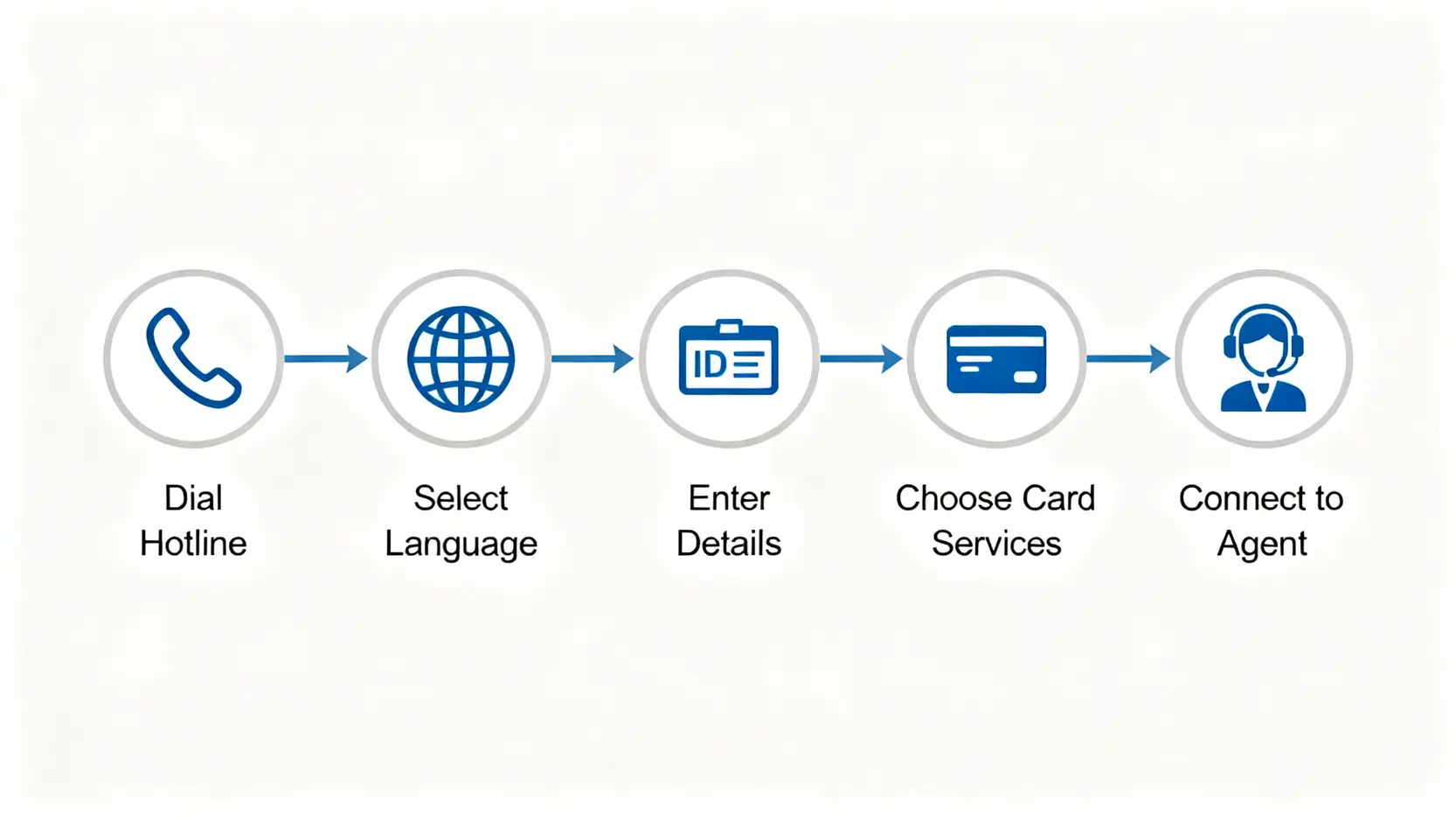 【2026最新】滙豐信用卡熱線大全:一文睇晒HSBC信用卡電話、報失、Waive年費快捷鍵! 2 滙豐信用卡熱線,HSBC信用卡電話,滙豐信用卡報失,滙豐信用卡真人 一個五步驟流程圖,展示如何致電滙豐信用卡熱線並成功接通真人客服的完整過程。