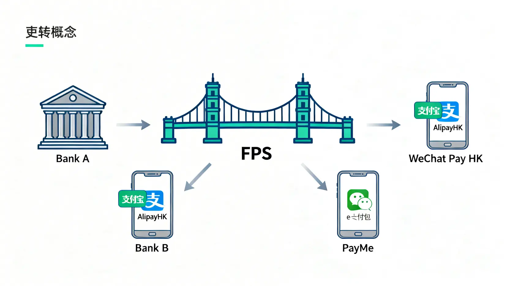 【香港電子支付比較】AlipayHK vs WeChat Pay HK終極對決,一篇看懂轉數快FPS教學! 2 電子支付,AlipayHKvsWeChatPayHK,轉數快FPS教學,跨境支付手續費 FPS轉數快系統如何連接銀行及電子錢包的概念圖。
