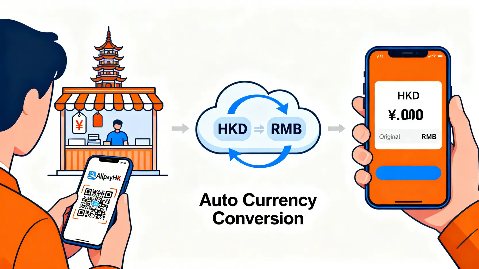 【香港電子支付比較】AlipayHK vs WeChat Pay HK終極對決,一篇看懂轉數快FPS教學! 3 電子支付,AlipayHKvsWeChatPayHK,轉數快FPS教學,跨境支付手續費 香港電子錢包在內地進行跨境支付的流程圖,顯示港幣自動換算人民幣的過程。