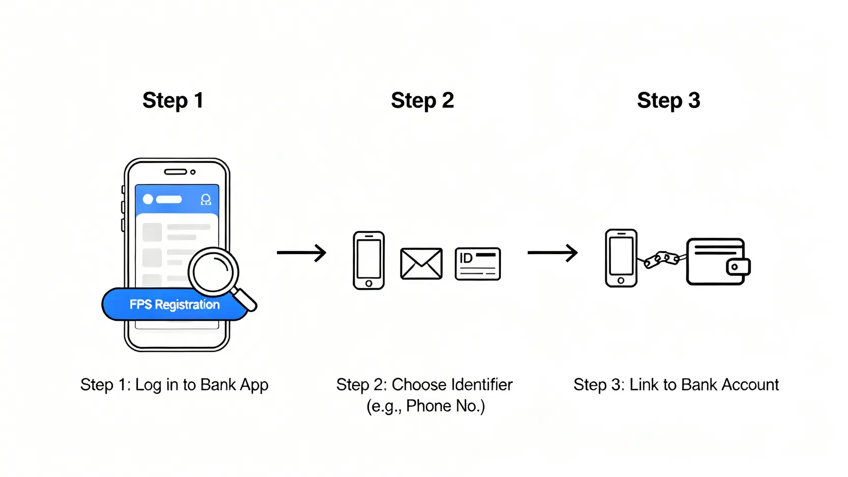 【香港電子支付比較】AlipayHK vs WeChat Pay HK終極對決,一篇看懂轉數快FPS教學! 4 電子支付,AlipayHKvsWeChatPayHK,轉數快FPS教學,跨境支付手續費 登記轉數快FPS的三個步驟流程圖。