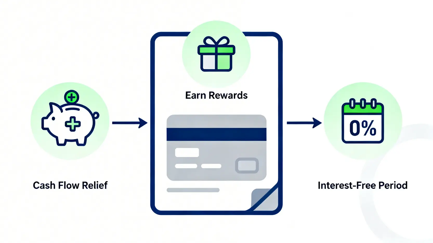 【2026最新】信用卡交稅分期5大著數攻略!一篇睇清手續費、現金回贈及銀行優惠 2 信用卡交稅分期,交稅分期vs一次過比較,交稅分期著唔著數,交稅分期手續費 信用卡交稅分期的三大優勢圖示,包含緩解現金流壓力、賺取回贈獎賞以及善用免息期。