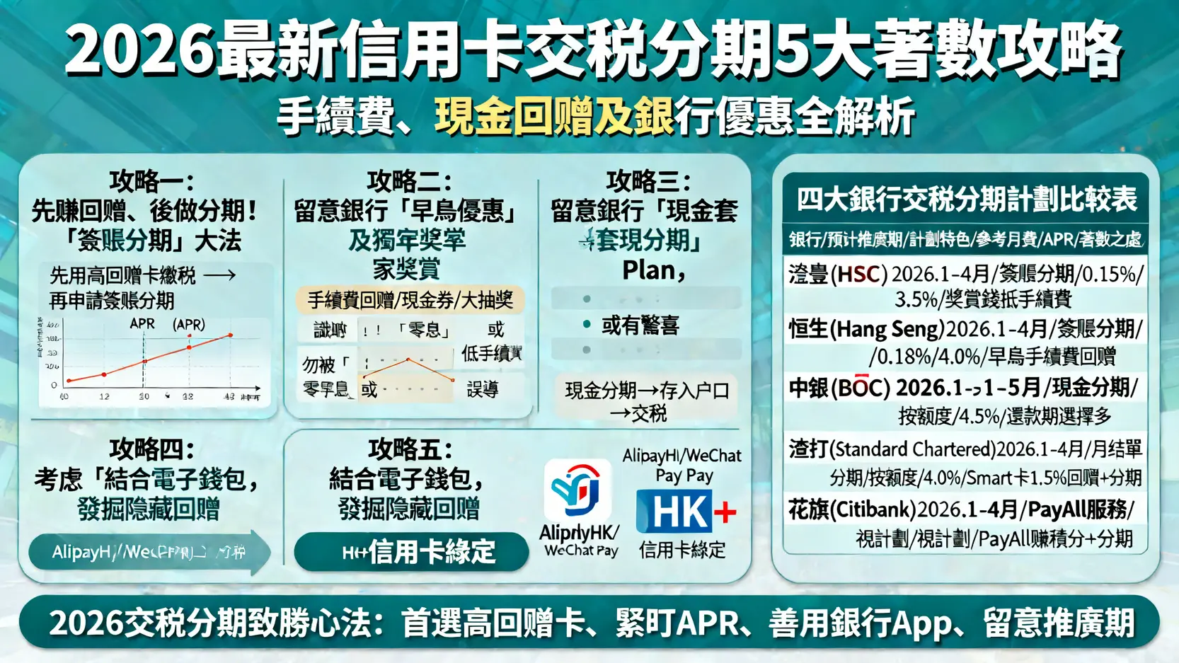 【2026最新】信用卡交稅分期5大著數攻略!一篇睇清手續費、現金回贈及銀行優惠 1 信用卡交稅分期,交稅分期vs一次過比較,交稅分期著唔著數,交稅分期手續費 【2026最新】信用卡交稅分期5大著數攻略!一篇睇清手續費、現金回贈及銀行優惠