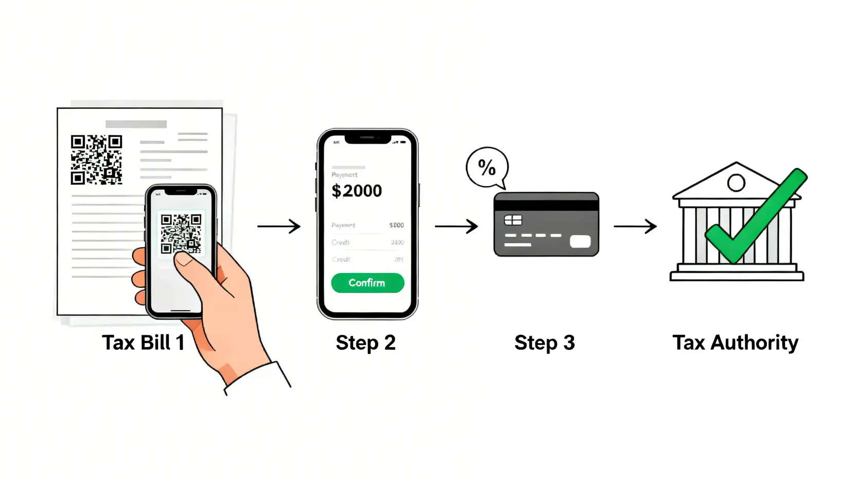 【2026信用卡交稅攻略】一篇睇晒各大銀行手續費、現金回贈及上限! 3 香港信用卡交稅手續費,信用卡交稅現金回贈,交稅用信用卡有冇著數,信用卡交稅上限 透過電子錢包應用程式(如AlipayHK)綁定信用卡繳交稅款的四個步驟流程圖。