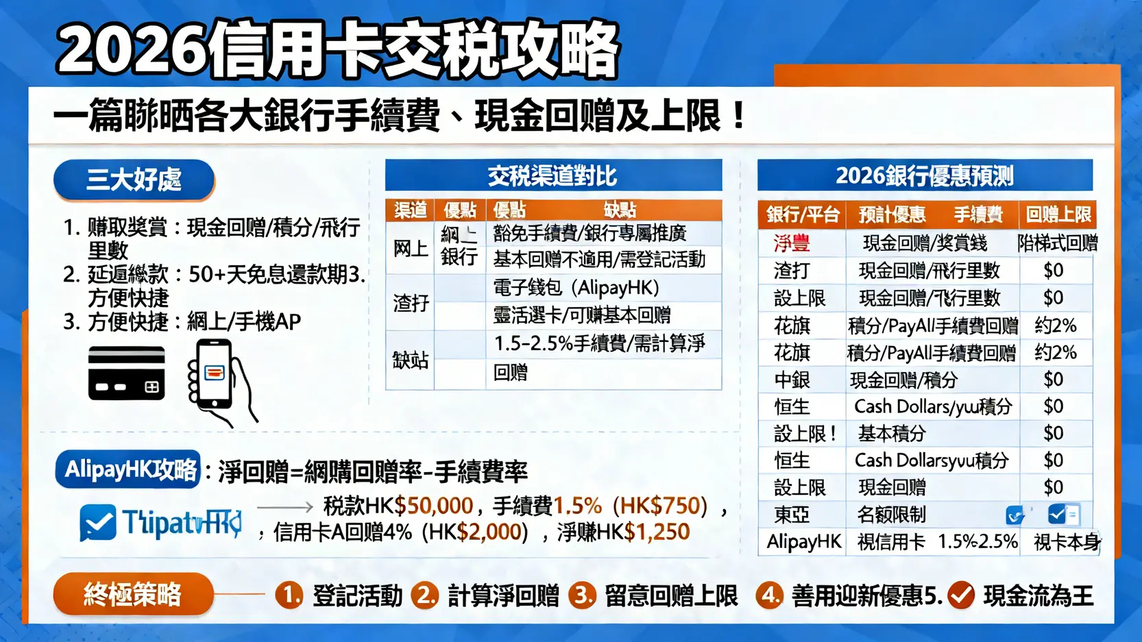 【2026信用卡交稅攻略】一篇睇晒各大銀行手續費、現金回贈及上限! 1 香港信用卡交稅手續費,信用卡交稅現金回贈,交稅用信用卡有冇著數,信用卡交稅上限 【2026信用卡交稅攻略】一篇睇晒各大銀行手續費、現金回贈及上限!