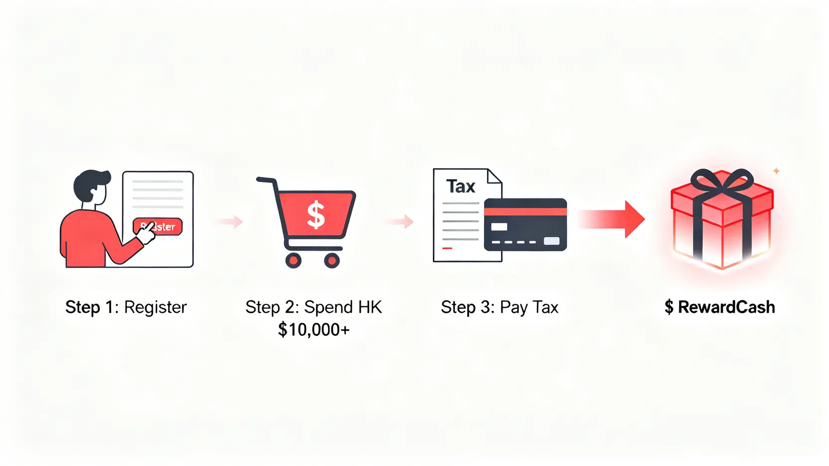 【HSBC信用卡交稅教學2026】一篇搞懂滙豐ebanking交稅步驟、隱藏優惠與賺盡獎賞錢秘訣 2 HSBC信用卡交稅教學,滙豐信用卡交稅優惠,HSBCebanking交稅步驟,獎賞錢回贈,交稅分期 滙豐信用卡交稅優惠三部曲示意圖,包含登記優惠、累積簽賬和繳交稅款以賺取獎賞錢。
