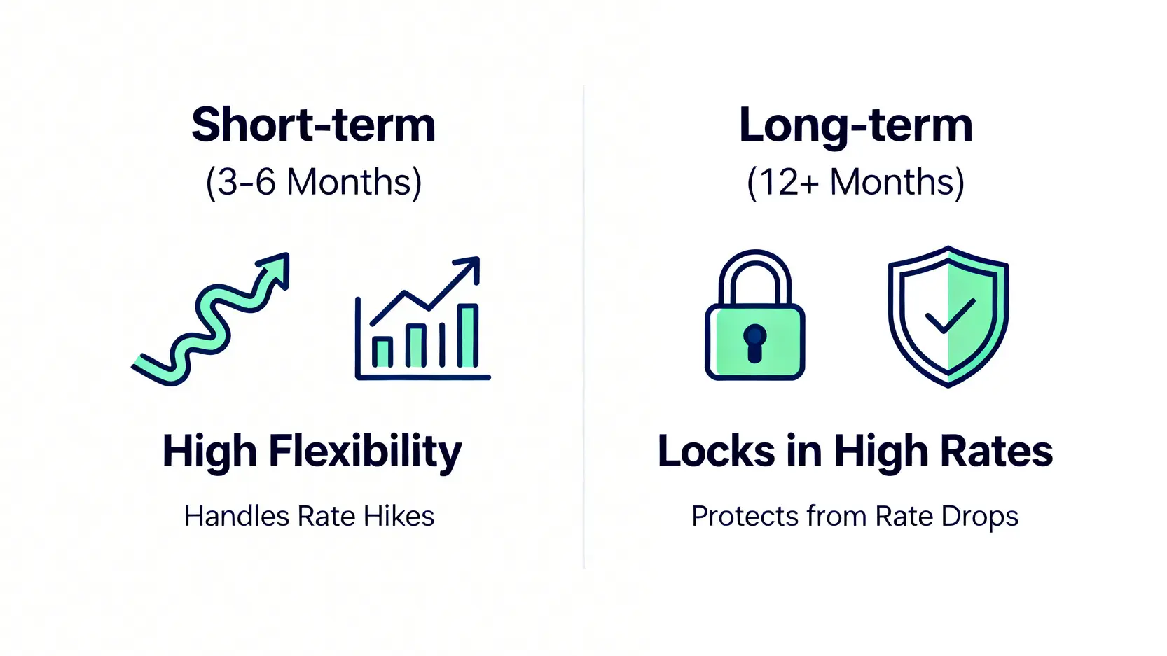 2026美元定存香港邊間好?18間銀行利率優惠、風險比較 (懶人包) 3 美元定存香港邊間好,美元定期存款利率比較,美金定存風險,外幣定存優惠 定期存款存期選擇攻略圖,對比短期定存的靈活性與長期定存的鎖定利率優勢。