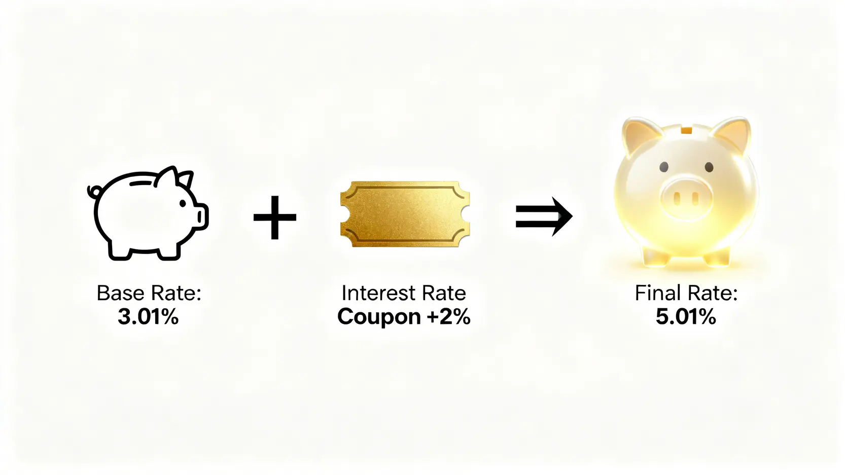 ZA Bank利率評價(2026) | 定存好唔好?一篇睇清開戶優惠、活期定期真實利率 2 ZABank利率評價,ZABank定存好唔好,眾安銀行定期存款,ZABank開戶優惠 一張概念圖解釋ZA Bank加息券如何運作,基礎利率加上加息券等於最終的更高回報率。