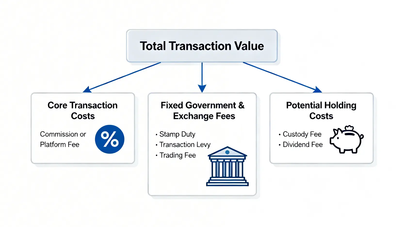 股票交易手續費邊間最平?2026香港證券行佣金/平台費全攻略 2 股票交易手續費邊間最平,證券戶口收費比較香港,證券行佣金比較,買賣港股手續費 一張圖看懂港股交易手續費結構,包含交易成本、政府固定收費和潛在收費三大類。
