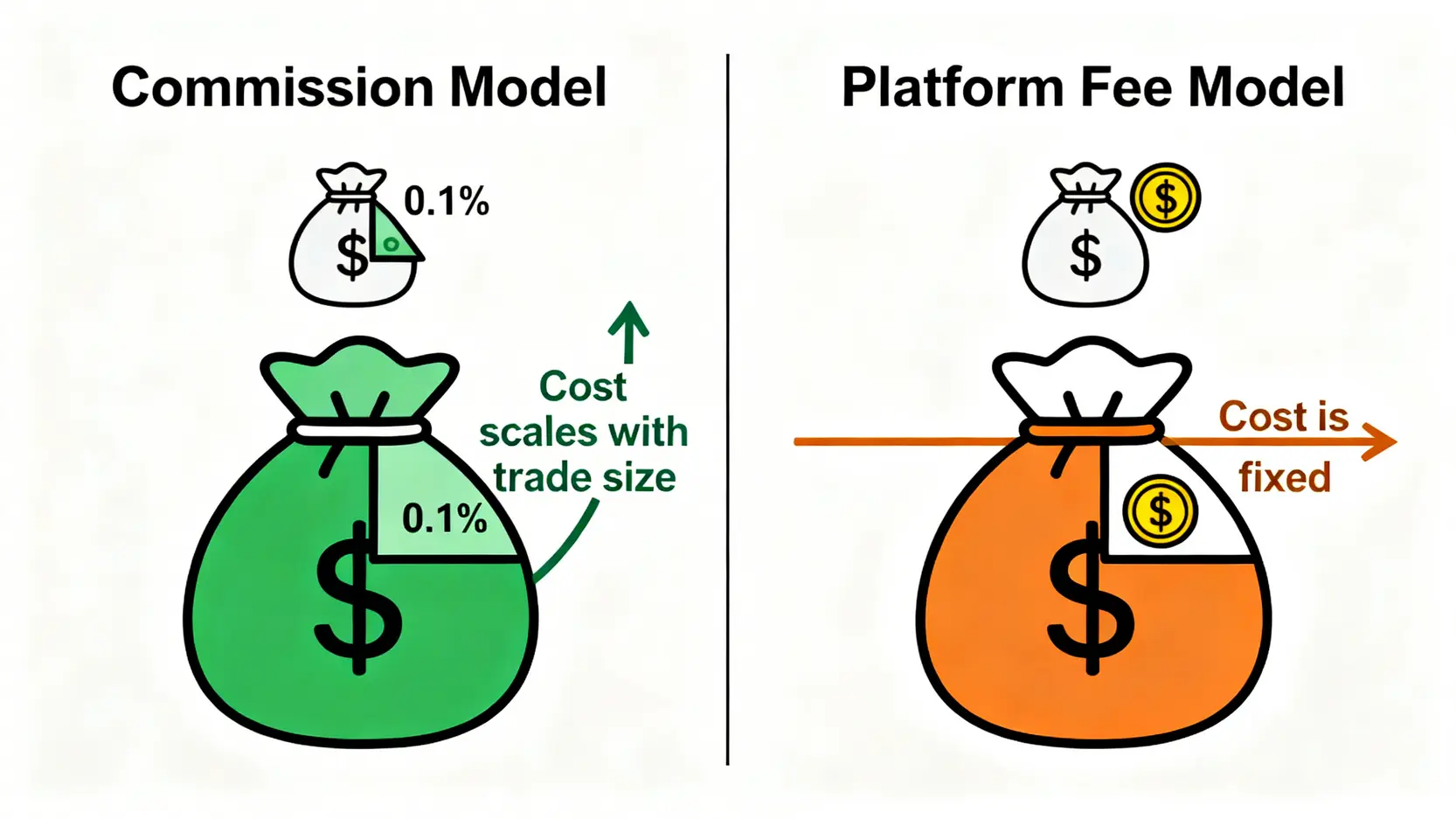 股票交易手續費邊間最平?2026香港證券行佣金/平台費全攻略 3 股票交易手續費邊間最平,證券戶口收費比較香港,證券行佣金比較,買賣港股手續費 佣金制與平台費制收費模式對比圖,顯示佣金按比例收費而平台費為固定金額。