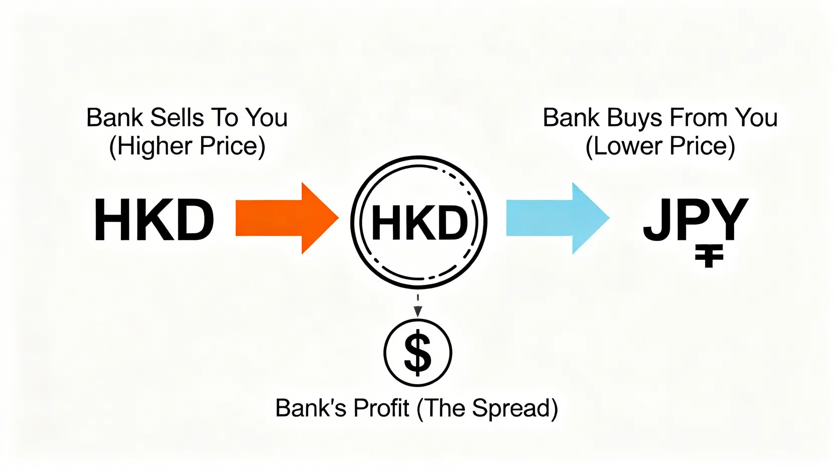 【2026唱錢攻略】外幣兌換手續費邊間銀行最抵?一篇睇晒銀行/找換店匯率差價、電匯收費 2 外幣兌換手續費邊間銀行最抵,銀行唱錢匯率比較,外幣電匯收費,香港銀行外幣兌換差價 一個圖解,解釋銀行外幣兌換中的買賣差價概念,顯示銀行賣出價高於買入價,中間的差距即為銀行的利潤。