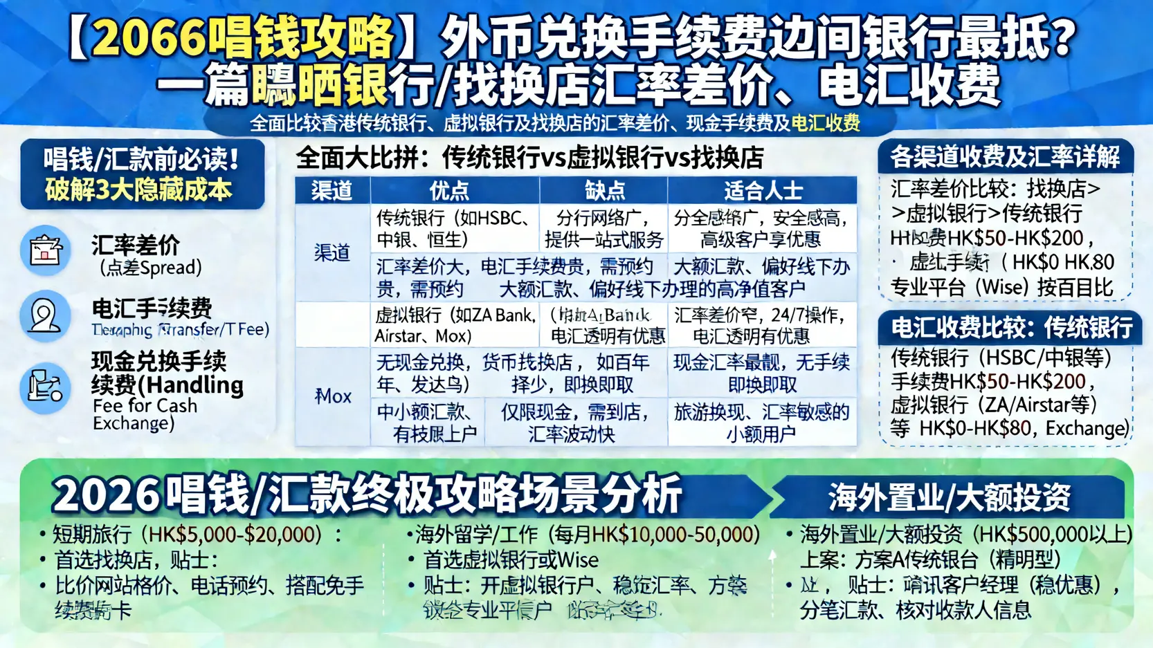 【2026唱錢攻略】外幣兌換手續費邊間銀行最抵?一篇睇晒銀行/找換店匯率差價、電匯收費 1 外幣兌換手續費邊間銀行最抵,銀行唱錢匯率比較,外幣電匯收費,香港銀行外幣兌換差價 【2026唱錢攻略】外幣兌換手續費邊間銀行最抵?一篇睇晒銀行/找換店匯率差價、電匯收費