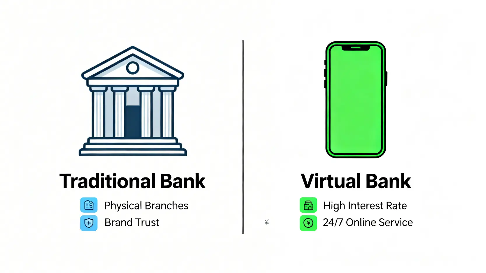 【香港銀行定存利率比較2026】20+間銀行優惠:定期存款邊間銀行最高息?(附新資金教學) 2 香港銀行定存利率比較,定期存款邊間銀行最高息,高息定存香港,港元定期存款優惠 傳統銀行與虛擬銀行在定期存款優惠上的優缺點對比圖。