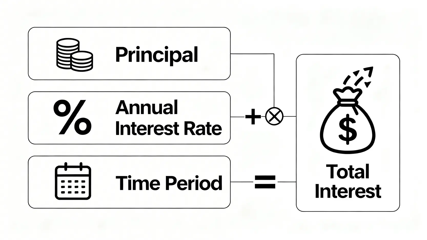 【香港銀行定存利率比較2026】20+間銀行優惠:定期存款邊間銀行最高息?(附新資金教學) 4 香港銀行定存利率比較,定期存款邊間銀行最高息,高息定存香港,港元定期存款優惠 定期存款利息計算公式的示意圖,包含本金、年利率和存款期三個要素。