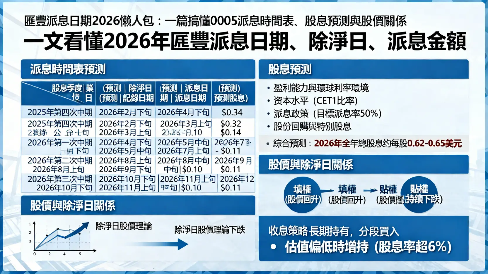 匯豐派息日期2026懶人包:一篇搞懂0005派息時間表、股息預測與股價關係 1 匯豐派息日期2026,0005派息時間表,匯豐控股股息預測,HSBC股價與派息 匯豐派息日期2026懶人包:一篇搞懂0005派息時間表、股息預測與股價關係