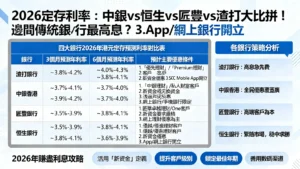 【2026定存利率】中銀vs恒生vs匯豐vs渣打大比拼!邊間傳統銀行最高息?