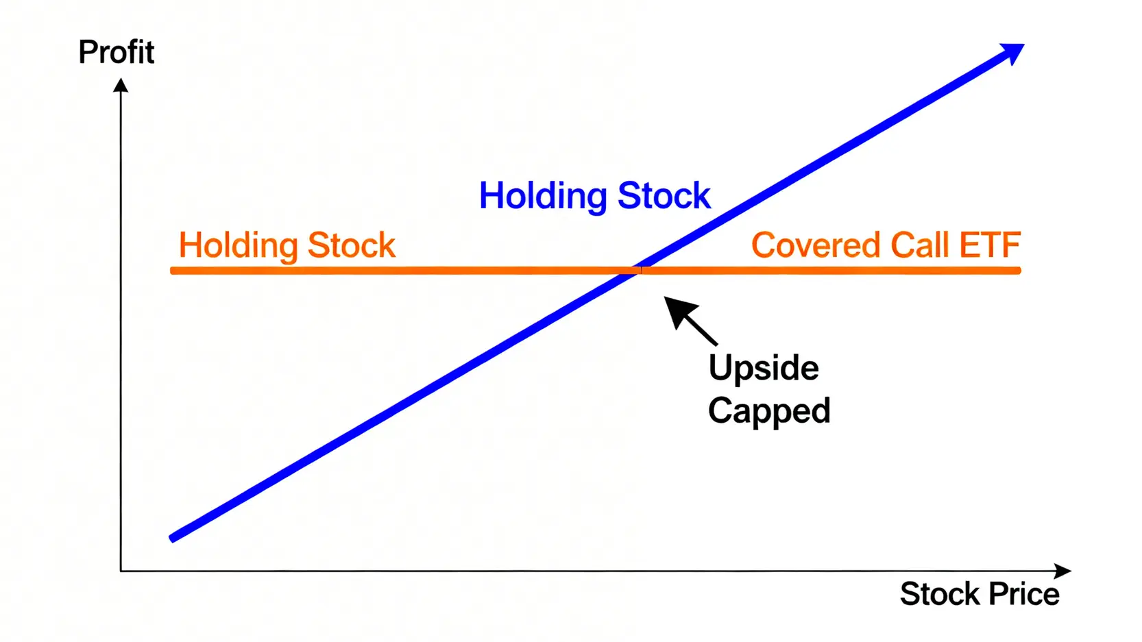 【2026月月收息股票香港】自製每月派息股組合,月月有糧出全攻略 3 月月收息股票香港,每月派息股組合,月月有糧出股票,月月派息ETF香港 一張對比圖,顯示在牛市中,備兌認購期權ETF(Covered Call ETF)的利潤潛力因其策略而被限制,而直接持有股票的利潤則無上限。
