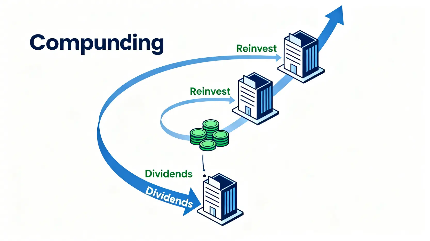 【2026收息股邊隻最穩?】精選10隻香港穩健收息股,一篇學識建立低風險高息組合! 3 收息股邊隻最穩,穩健收息股香港,低風險高息股,長期收息股組合 一張示意圖,展示股息再投資的複利效應,顯示股息被重新投入後,資產如雪球般越滾越大。