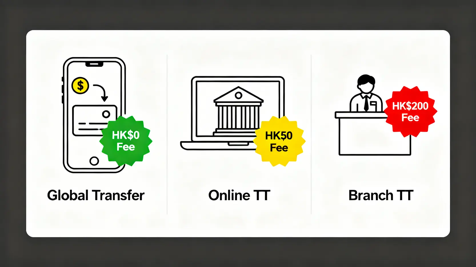 【2026最新】HSBC手續費一覽:一篇搞懂HSBC One戶口收費、匯款、海外提款費用 2 HSBC手續費一覽,滙豐銀行服務收費,HSBC One戶口收費,滙豐銀行匯款手續費 滙豐銀行三種海外匯款方式手續費比較圖,顯示環球資金轉賬免費,網上電匯50港元,分行電匯200港元。