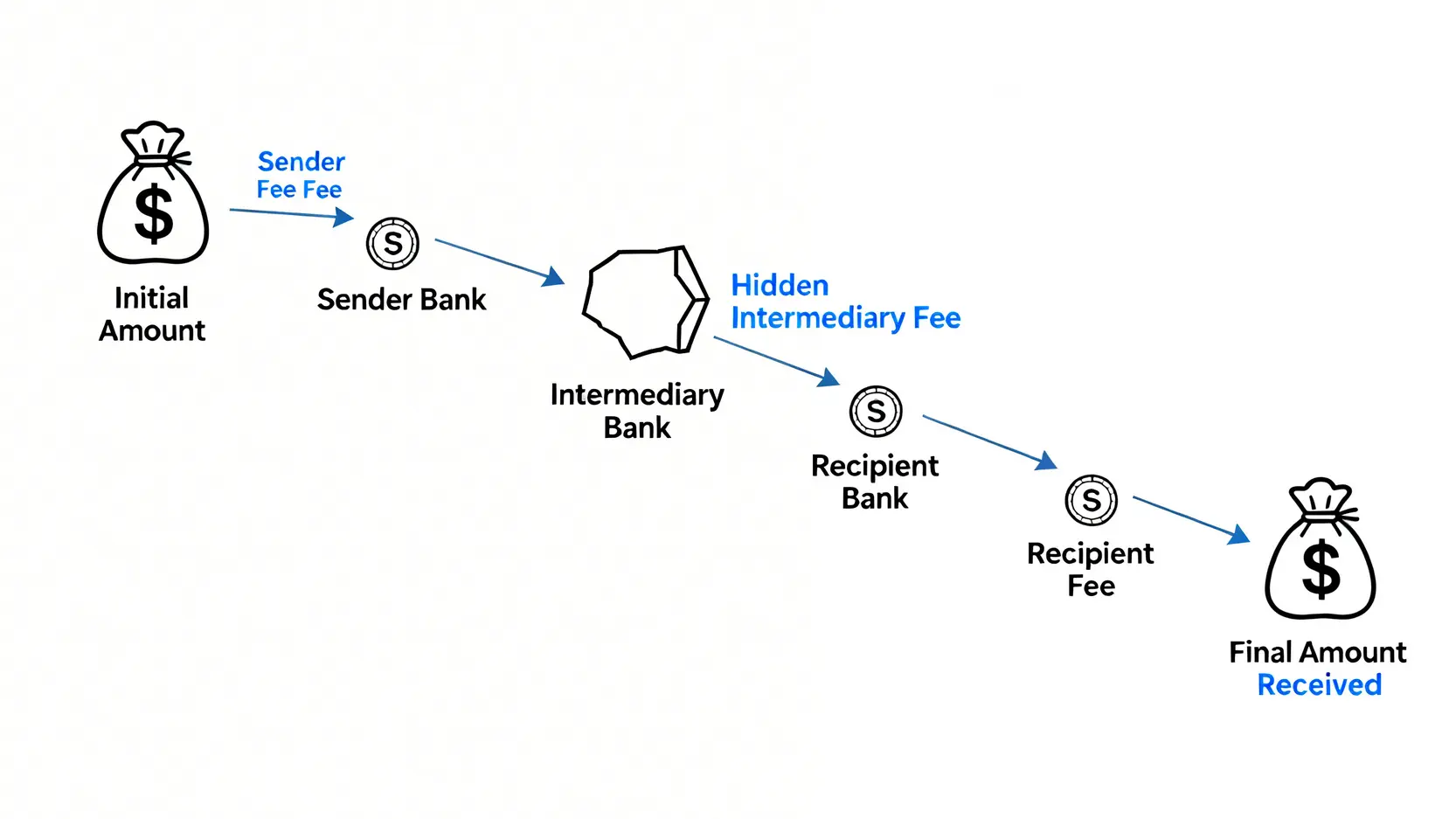 【2026最新】HSBC手續費一覽:一篇搞懂HSBC One戶口收費、匯款、海外提款費用 3 HSBC手續費一覽,滙豐銀行服務收費,HSBC One戶口收費,滙豐銀行匯款手續費 電匯隱藏成本流程圖,展示匯款金額在經過匯出銀行、中間銀行和收款銀行後,因層層收費而減少的過程。