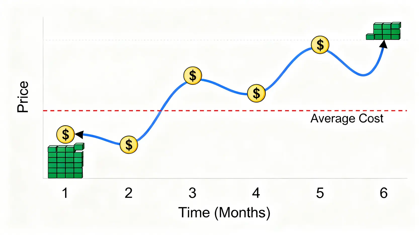 高息ETF香港投資教學2026:比較推介、成份股分析與月供攻略 3 高息ETF香港,高息ETF推介,月供ETF,ETF成份股 一張解釋「平均成本法」的圖表,顯示在價格波動的市場中,定期定額投資如何拉低平均買入成本。