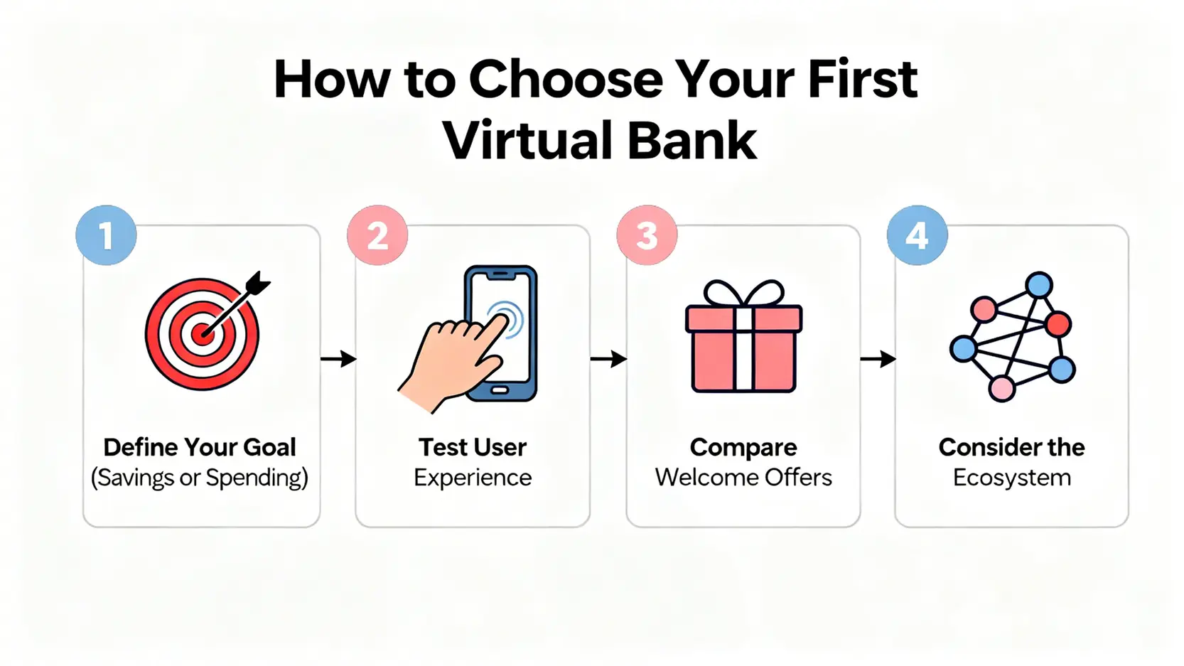 【2026香港虛擬銀行排名】8大Virtual Bank利率比較:高息活期、定存優惠一篇搞懂 4 虛擬銀行利率比較,香港虛擬銀行排名,virtual bank定存,高息活期虛擬銀行 新手選擇第一間虛擬銀行的四個決策步驟流程圖,包括確定主要用途、比較用戶體驗、評估迎新優惠和考慮生態系統。