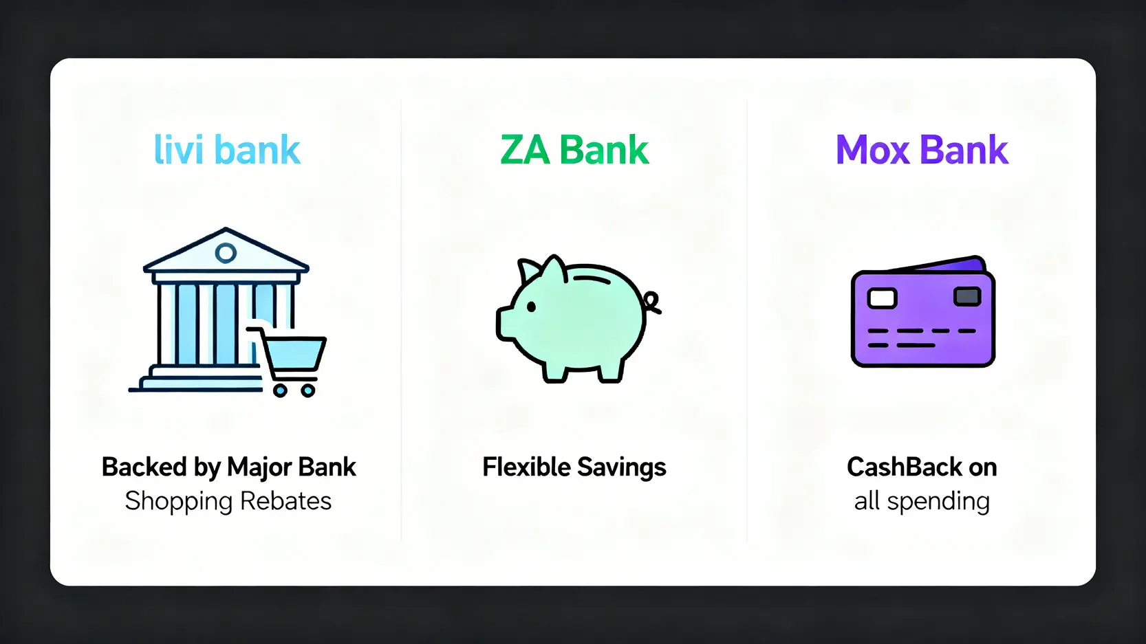 livi bank定存優惠2026:一篇搞懂利率、開戶教學與真實評價(附迎新邀請碼) 2 livi bank定存優惠,livi bank利率,livi bank評價,livi bank開戶教學,livi bank迎新優惠,虛擬銀行比較 livi bank、ZA Bank與Mox Bank三間香港虛擬銀行的主要特色對比圖。